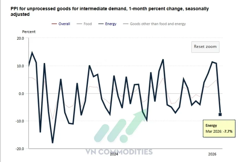 Gi&aacute; năng lượng th&ocirc; giảm mạnh (-7.7% MoM)